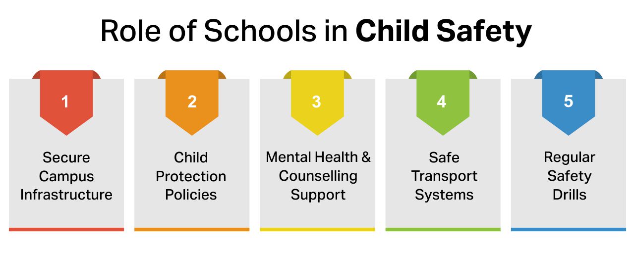 Student Safety: Role of School, Parents for Safe Learning! Role of Schools in Child Safety