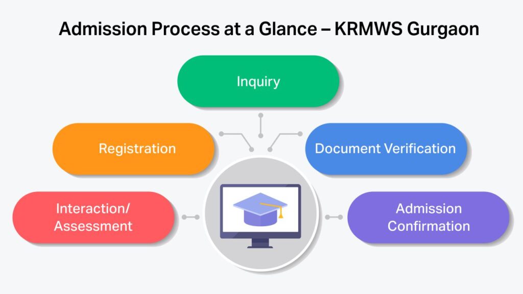 How to Pick the Best among the top 10 schools in Gurgaon? Admission Process at kr mangalam gurgaon