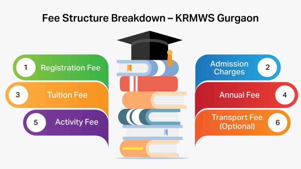 How to Pick the Best among the top 10 schools in Gurgaon? Gurugram has a number of highly reputed schools that provide both ICSE and CBSE curricula. In an attempt to select the best school for their kids, parents are actively looking online, typing keywords like school admission open 2026 in Gurgaon (now known as Gurugram) or Top 10 Schools in Gurgaon, etc. Many parents consider the city to be a top option for their children's education because of its modern infrastructure, well-planned and secure areas, and strong connections. When looking for the top 10 schools in Gurgaon, parents look for institutions that provide strong academic programmes, holistic development, cutting-edge facilities, and a safe learning environment. Due to increased competition and demand for top-notch education, selecting the best school in Gurgaon, especially for admission 2026-27, requires meticulous research and early planning. This guide can be used by parents to filter their search for the best school for their kids. List of the Top 10 Schools in Gurgaon Below are the top 10 schools in Gurgaon:
K.R. Mangalam World School Heritage Xperiential Learning School American Montessori Public School Lotus Valley International School GEMS International School The Shri Ram School Delhi Public School Shiv Nadar School DAV Public School Satya School
Parents are likely to find these schools while searching for queries like "school in Gurgaon near me" on the internet. This is because they provide a diverse curriculum, state-of-the-art facilities, and opportunities for holistic development. How to Pick the Right School Out of the List of the Top 10 Schools in Gurgaon? Take into account the following while considering the selections from the top 10 schools in Gurgaon:
Values When selecting a school, parents must first reflect on the values that matter most to them and evaluate whether the institution genuinely represents and practices those values in its daily functioning. Discipline Another important consideration is the definition of discipline. Parents should examine whether a school encourages extrinsic discipline through rules and enforcement, or intrinsic discipline that fosters self-regulation, responsibility, and character development. Happiness and Emotional Well-Being Both of them are equally significant. Parents can evaluate how much importance the school places on nurturing, kindness, approachability, and the overall emotional environment of the campus. Learning Culture The learning culture of the institution is another key factor. Some schools focus heavily on syllabus coverage, while others emphasise deeper conceptual understanding, inquiry-based learning, and long-term knowledge retention. Parents must determine which approach aligns with their expectations for their child. Teachers Assessing the quality of teachers is also crucial. Parents can have a look at faculty qualifications, experience, teaching methodologies, communication skills, and the ability to connect with students to gauge educational excellence. Security Safety remains a non-negotiable priority when children are involved. Parents should therefore ensure that the school maintains comprehensive CCTV coverage across the campus, employs police-verified staff, and ensures the presence of female attendants in junior classes where appropriate. Compliance with fire safety regulations, GPS-enabled transportation for real-time tracking, and well-monitored, secure entry and exit points are also essential measures that reflect a school’s commitment to maintaining a safe and protected learning environment. Consider all these pointers in order to select the best option from the list of the top 10 schools in Gurgaon. K.R. Mangalam World School, Gurugram: A Legacy of Excellence and Innovation One of the well-known names, while talking about the best school in Sector 41, Gurugram, is K.R. Mangalam World School. The following are the reasons for this: Academic Excellence with Conceptual Clarity The school follows the CBSE curriculum with a focus on conceptual clarity, analytical thinking, and real-world application. Rather than encouraging rote learning, it promotes inquiry-based and experiential learning methodologies. This approach ensures that students develop a deeper understanding of subjects, enabling them to perform confidently in board examinations and other competitive environments. Future-Ready Learning Environment One of the key reasons for the school’s success is its forward-looking educational model. By integrating technology-enabled classrooms, STEAM-based learning, project-driven instruction, and skill-based programmes, the institution prepares students for futuristic careers. Critical thinking, collaboration, creativity, and communication are embedded within the learning process. Holistic Development Beyond Academics K.R. Mangalam World School believes that education is not limited to textbooks. The school offers diverse opportunities in sports, performing arts, leadership programmes, and community engagement. This balanced emphasis ensures that students grow intellectually, emotionally, socially, and physically. Strong Value System and Discipline The institution promotes intrinsic discipline—encouraging students to develop self-responsibility, integrity, and respect. Character education and ethical values are integrated into daily school life, fostering confident and compassionate individuals. Qualified Faculty and Student-Centric Approach A major contributor to KRMWS’s success is its experienced and well-trained faculty. Teachers adopt innovative teaching strategies and maintain constant communication with parents, ensuring personalised attention and academic guidance for every learner. Safe and Supportive The school prioritises student safety through structured security measures and a nurturing environment. A dedicated counselling and wellness support system further strengthens students’ emotional well-being and career readiness.
Owing to these reasons, it is considered to be one of the top 10 schools in Gurgaon.
(“Infographic idea Admission Process at a Glance – KRMWS Gurgaon Inquiry Registration Document Verification Interaction/Assessment Admission Confirmation
Schools Admission in Gurgaon: Step-by-Step Admission Process of KRMWS, Gurugram For parents exploring schools admission in Gurgaon, KRMWS, Gurugram follows a structured and transparent procedure designed to ensure clarity and convenience. Step 1: Submitting an inquiry In order to obtain comprehensive information on grades, eligibility, and significant dates, parents can make an online or offline inquiry. Step 2: Enrolment Following the evaluation of the information provided by the school, candidates need to fill out the registration form and send it in with the required registration cost. Step 3: Verification of Documents To confirm eligibility, the school examines important documents such as the birth certificate, proof of address, and prior academic results. Step 4: Communication and Evaluation Depending on their grade level, kids could be asked to participate in a quick conversation or an age-appropriate test to gauge their preparedness. Step 5: Confirmation of Seat and Fee Payment After being chosen, parents must pay the cost within the allotted time frame in order to guarantee admittance and reserve a seat.
(Infographic idea Fee Structure Breakdown – KRMWS Gurgaon Registration Fee Admission Charges Tuition Fee Annual Fee Activity Fee Transport Fee (Optional)
Fee Structure of KRMWS, Gurgaon The KRMWS has a clear and organised price structure that makes sure parents are aware of all the details prior to admission.
Particular Detail Registration Fee A non-refundable, one-time payment made at the time of application to initiate the admission procedure. Admission Charges Payable upon selection to formally confirm the student’s enrolment in the school. Tuition Fee The primary academic fee that covers classroom instruction, curriculum implementation, and essential learning resources. Annual Fee Charged once per academic year to support infrastructure upkeep, academic planning, and overall institutional development. Activity Fee Includes costs related to co-curricular programmes, events, sports activities, and personality development initiatives. Transport Fee (Optional) Applicable to students who opt for the school’s transport service, calculated based on distance and designated routes.
Conclusion For parents searching for the top 10 schools in Gurgaon and exploring admission open in 2026 Gurgaon, careful evaluation of every school is essential. From values and discipline to learning culture, teacher quality, and security measures, every factor plays a vital role in shaping a child’s future.
Among the leading institutions, K.R. Mangalam World School, Gurugram, stands out for its academic excellence, future-ready curriculum, holistic development approach, structured schools admission in Gurgaon process, and transparent fee structure.
Secure your child's future by applying now for admission to KRMWS, Gurgaon for 2026-2027. FAQs Q1. When does admission open in 2026 Gurgaon? Most leading institutions, including KRMWS, Gurugram, announce admission open in 2026 Gurgaon updates on their official website. Parents are advised to apply early for admission 2026–27.
Q2. What is the process for schools admission in Gurgaon at KRMWS? The process includes inquiry submission, registration, document verification, interaction/assessment (if applicable), seat confirmation, and fee payment.
Q3. What does the fee structure include? The fee structure generally includes registration fee, admission charges, tuition fee, annual fee, activity fee, and optional transport fee.
Q4. What is STEAM Education? It refers to an interdisciplinary approach to education that incorporates Science, Technology, Engineering, the Arts, and Mathematics to promote critical thinking, creativity, and problem-solving skills.
Q5. Why is KRMWS considered among the Top 10 Schools in Gurgaon? Fee Structure Breakdown – kr mangalam world school Gurgaon