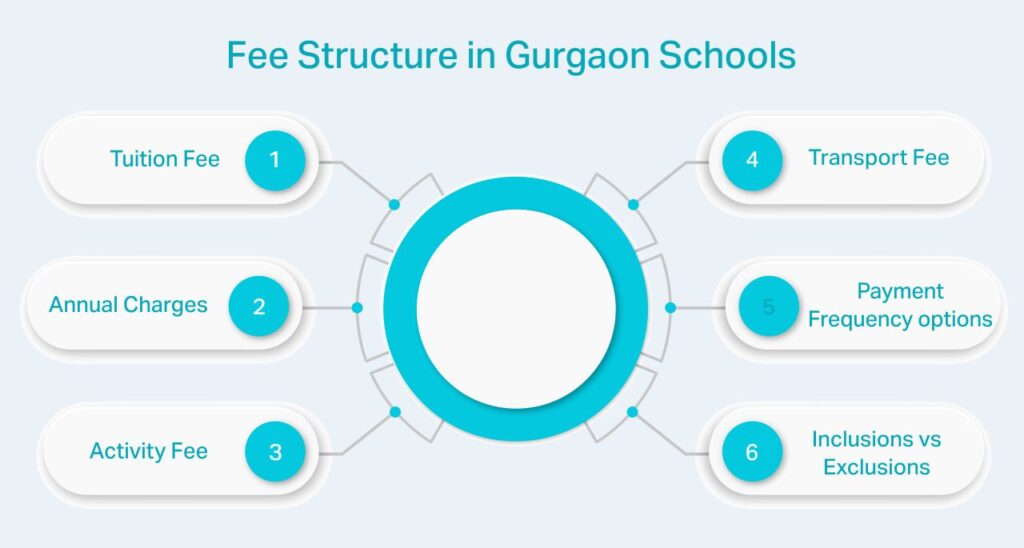 School Admission in Gurgaon: Select the Best for Your Child! Fee Structure in Gurgaon Schools - kr mangalam