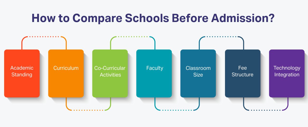 How to Compare Schools Before Admission in Gurgaon? How to Compare Schools Before Admission - kr mangalam