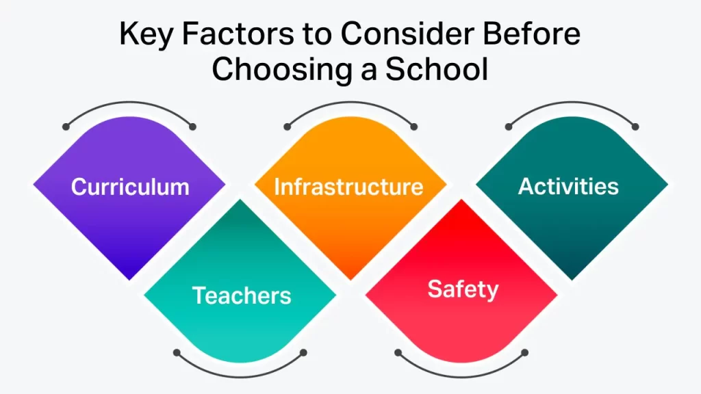 Top 5 Schools in Gurugram | How to Choose the Right School? Key Factors To Consider Before Choosing A School 1 1024x576